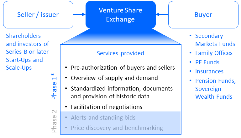 20240603_Website_Logo_etc_Seite-3 Graph Seller/issuer > Venture Share Exchange > Buyer